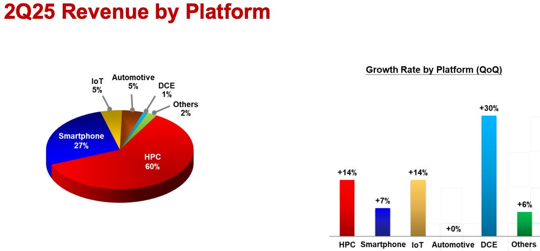 TSMC Q2 2025 revenue by platform—pie chart showing HPC 60%, Smartphone 27%, Automotive 5%, IoT 5%, DCE 1%, Others 2%, with bar chart of quarter-over-quarter growth (HPC +14%, Smartphone +7%, IoT +14%, Automotive 0%, DCE +30%, Others +6%). Highlights Taiwan Semiconductor Manufacturing’s AI-driven HPC dominance in Beating The Tide stock newsletter. TSMC Q2 2025 revenue by platform—pie chart showing HPC 60%, Smartphone 27%, Automotive 5%, IoT 5%, DCE 1%, Others 2%, with bar chart of quarter-over-quarter growth (HPC +14%, Smartphone +7%, IoT +14%, Automotive 0%, DCE +30%, Others +6%). Highlights Taiwan Semiconductor Manufacturing’s AI-driven HPC dominance in Beating The Tide stock newsletter.