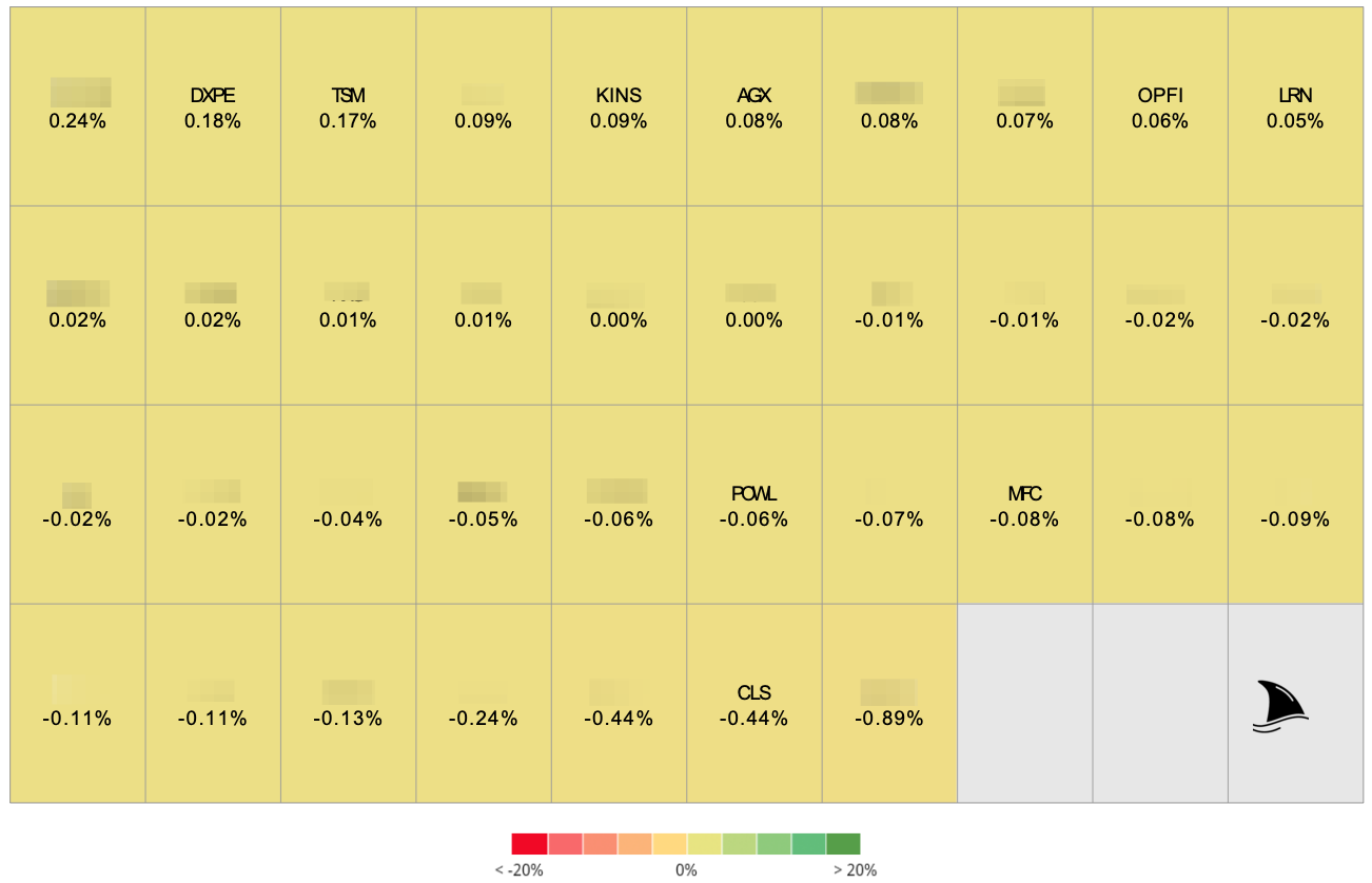 Heatmap chart showing portfolio contribution by individual stocks. Highlights positive contributors like DXPE +0.24%, TSM +0.18%, KINS +0.09%, AGX +0.08%, OPFI +0.07%, and negative contributors including POWL –0.06%, MFC –0.08%, CLS –0.44%, and the lowest cell –0.89%. Color scale ranges from red (< –20%) to green (> +20%).