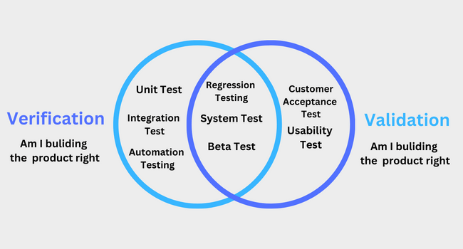 Difference Between Verification and Validation - Software Testing Stuff