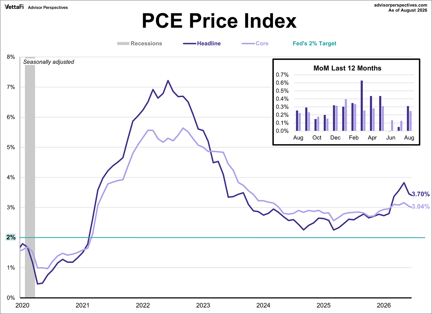 PCE Price Index since 2020 PCE Price Index since 2020