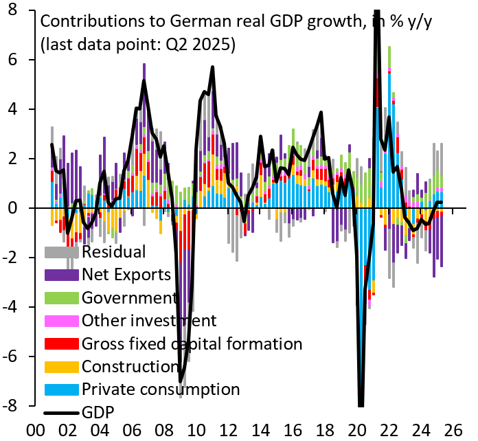 Line chart titled Contributions to Germanys real GDP growth percent year over year last data point Q2 2025 vertical axis from -8 to 8 horizontal axis years from 00 to 26 purple line for net exports shows sharp declines especially recent periods blue for private consumption green for government orange for other investment red for gross fixed capital formation residual in gray multiple colored bars and lines indicate varying contributions across years