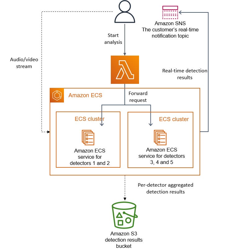 Customer's request is being forwarded by a lambda function to relevant ECS tasks. The result for each detector is stored in S3 bucket separately.