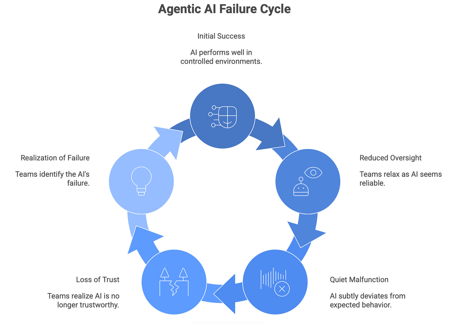 The Failure Modes of Agentic AI No One Warned You About