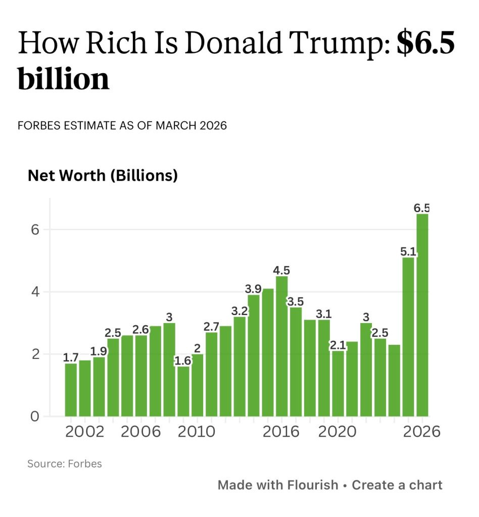Gráfico que muestra el patrimonio neto de Donald Trump en miles de millones de dólares de 2002 a 2026, con un patrimonio neto proyectado de 6.500 millones de dólares para 2026.