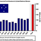 UN Women Funding Sources