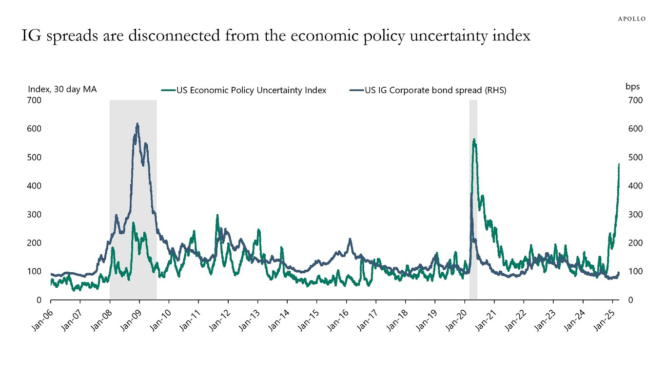 IG spreads are disconnected from the economic policy uncertainty index