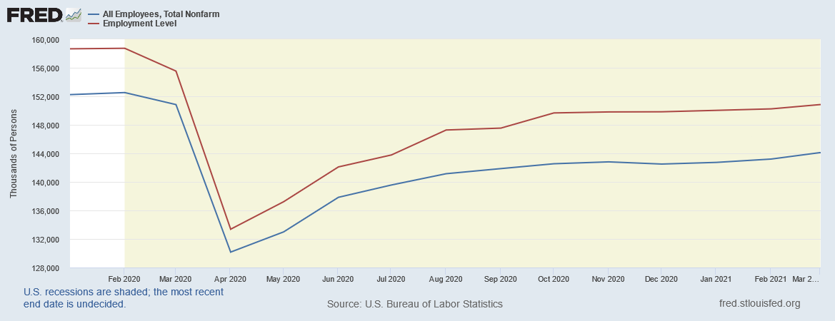 Total vs. nonfarm employment levels Total vs. nonfarm employment levels