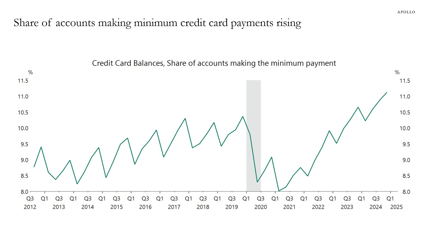 Share of accounts making minimum credit card payments rising