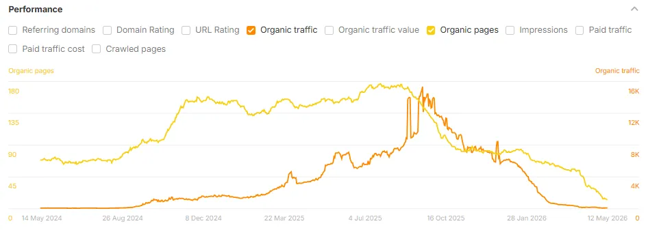 Graph illustrating organic traffic, showing a rapid surge and subsequent crash after scaling with AI-generated content.