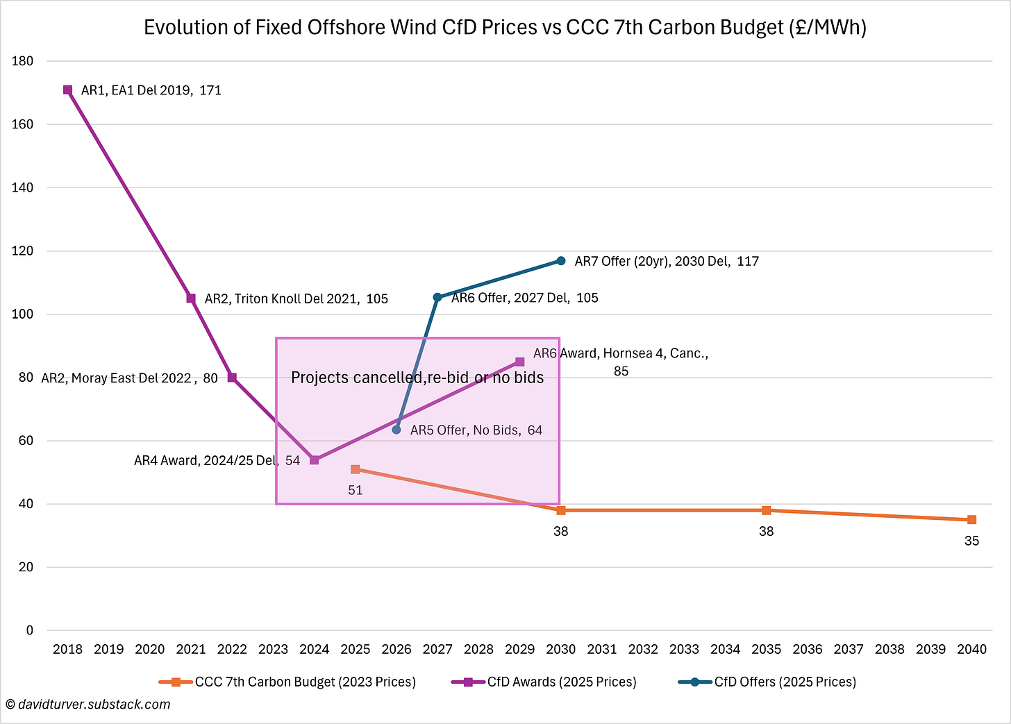 Figure 1 - Evolution of Offshore Wind CfD Prices vs CB7 (£ per MWh)