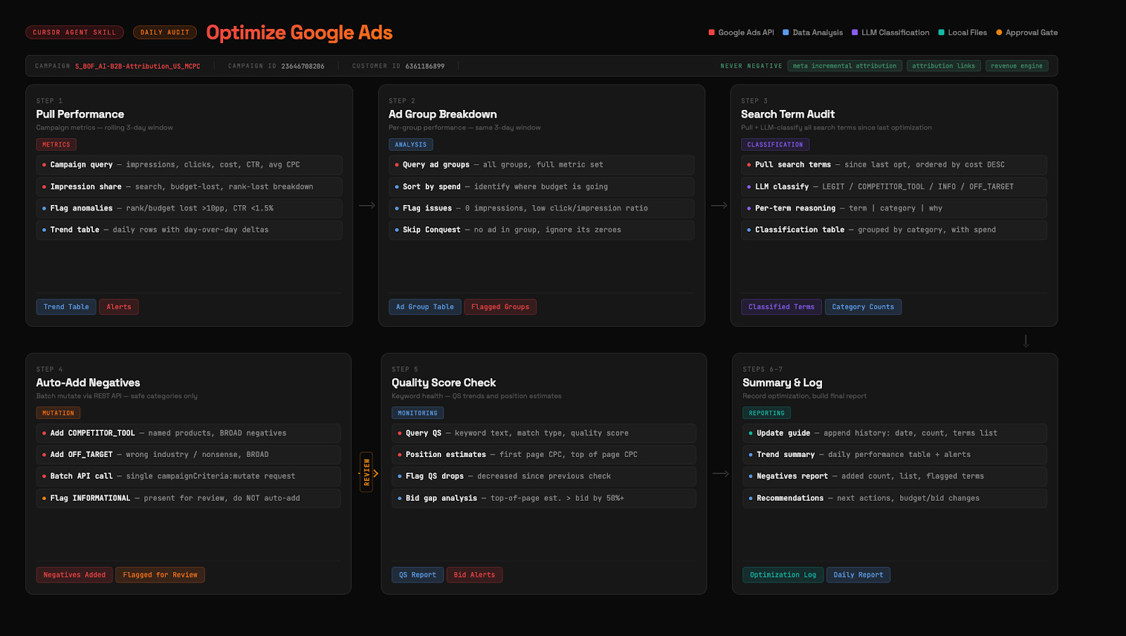 Optimize Google Ads workflow showing 7 steps from pull performance to summary and log Optimize Google Ads workflow showing 7 steps from pull performance to summary and log