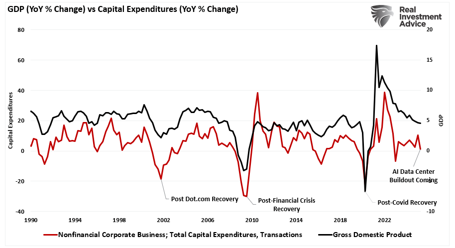  GDP vs Capex