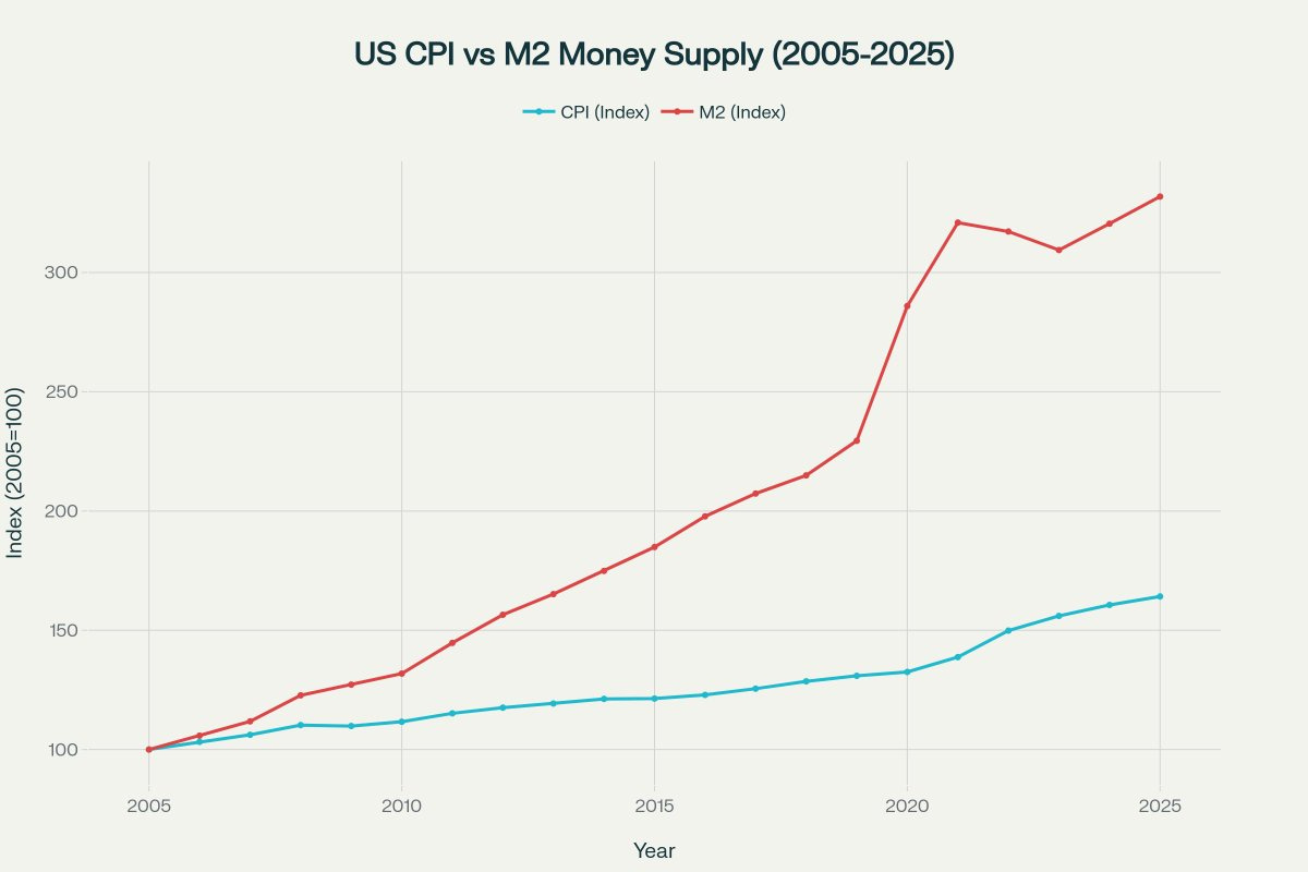 Line chart titled US CPI vs M2 Money Supply from 2005 to 2026 with years on x-axis from 2005 to 2025 and index values on y-axis from 50 to 300. Blue line represents CPI starting at around 100 in 2005 rising gradually to about 200 by 2025. Red line represents M2 starting at around 100 in 2005 and rising steeply to over 250 by 2025 showing faster growth compared to CPI.