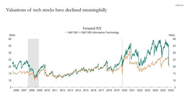 Valuations of tech stocks have declined meaningfully