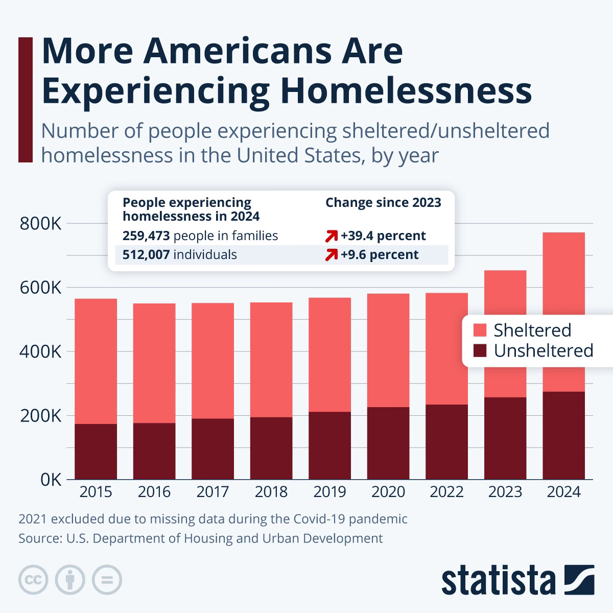 Graph of rise in homeless numbers