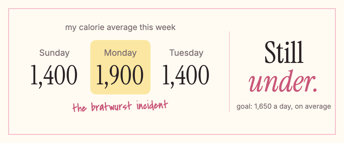 Calorie average card: Sunday 1,400, Monday 1,900, Tuesday 1,400. Still under.