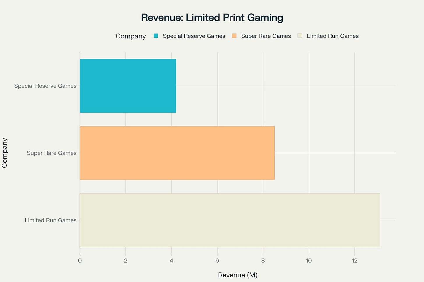 Limited Run Games leads the limited print gaming market with $13.1M in annual revenue