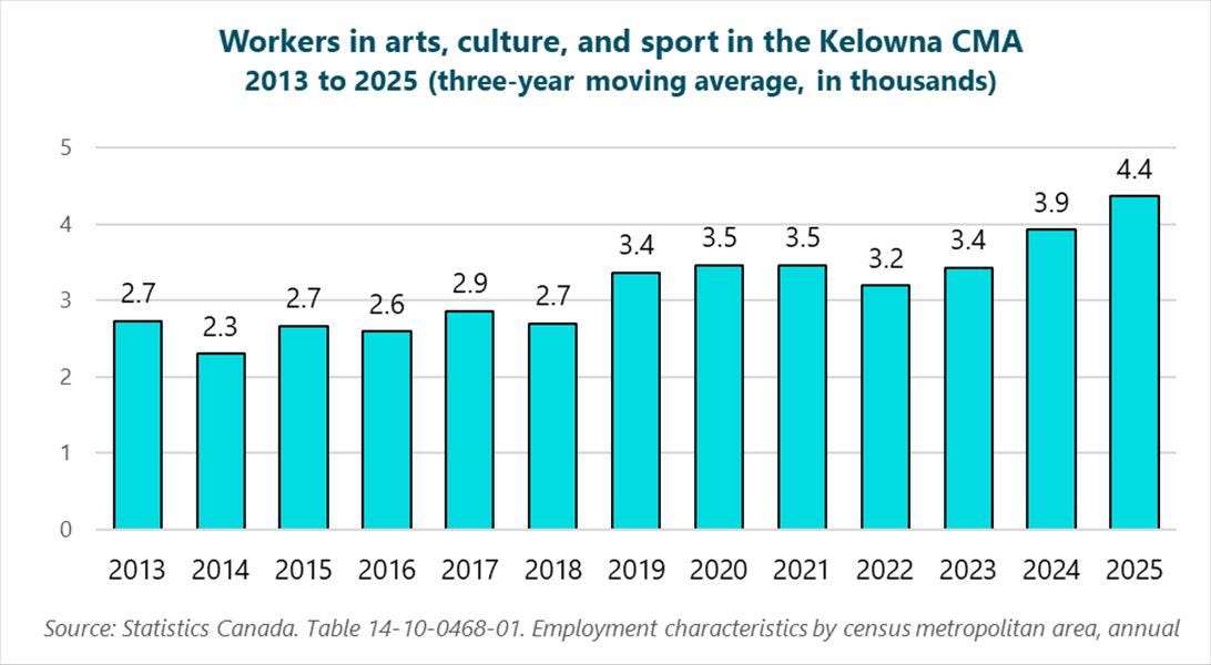 Graph of workers in arts, culture, and sport in the Kelowna CMA, 2013 to 2025 (three-year moving average, in thousands), 2013: 2.7, 2014: 2.3, 2015: 2.7, 2016: 2.6, 2017: 2.9, 2018: 2.7, 2019: 3.4, 2020: 3.5, 2021: 3.5, 2022: 3.2, 2023: 3.4, 2024: 3.9, 2025: 4.4. Source: Statistics Canada. Table 14-10-0468-01. Employment characteristics by census metropolitan area, annual.