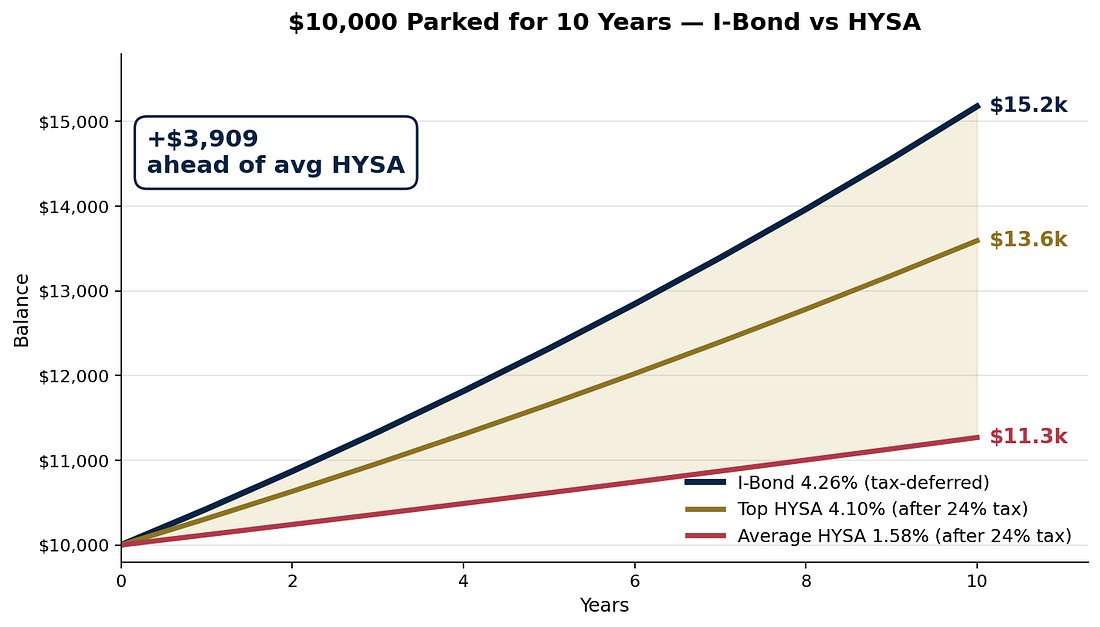 $10,000 parked for 10 years — I-Bond vs HYSA after tax