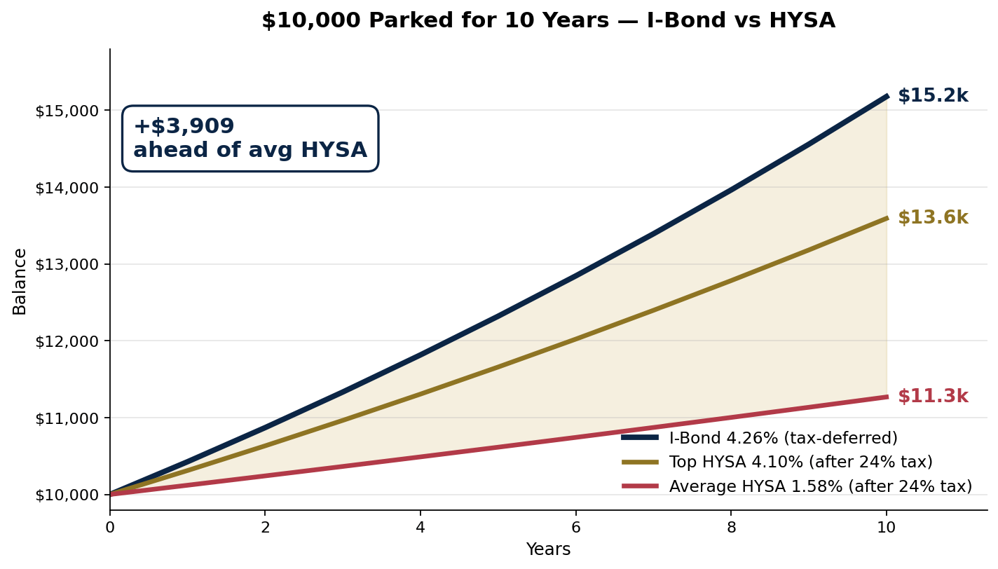 $10,000 parked for 10 years — I-Bond vs HYSA after tax