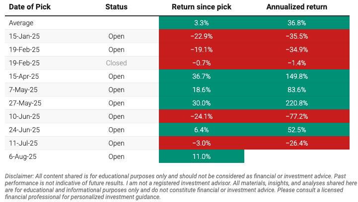 Beating the Tide Weekly 43 stock picks performance table showing returns since pick and annualized returns. Highlights include multiple double-digit gains, 7/7 earnings beats, and strong portfolio performance vs. the S&P 500.