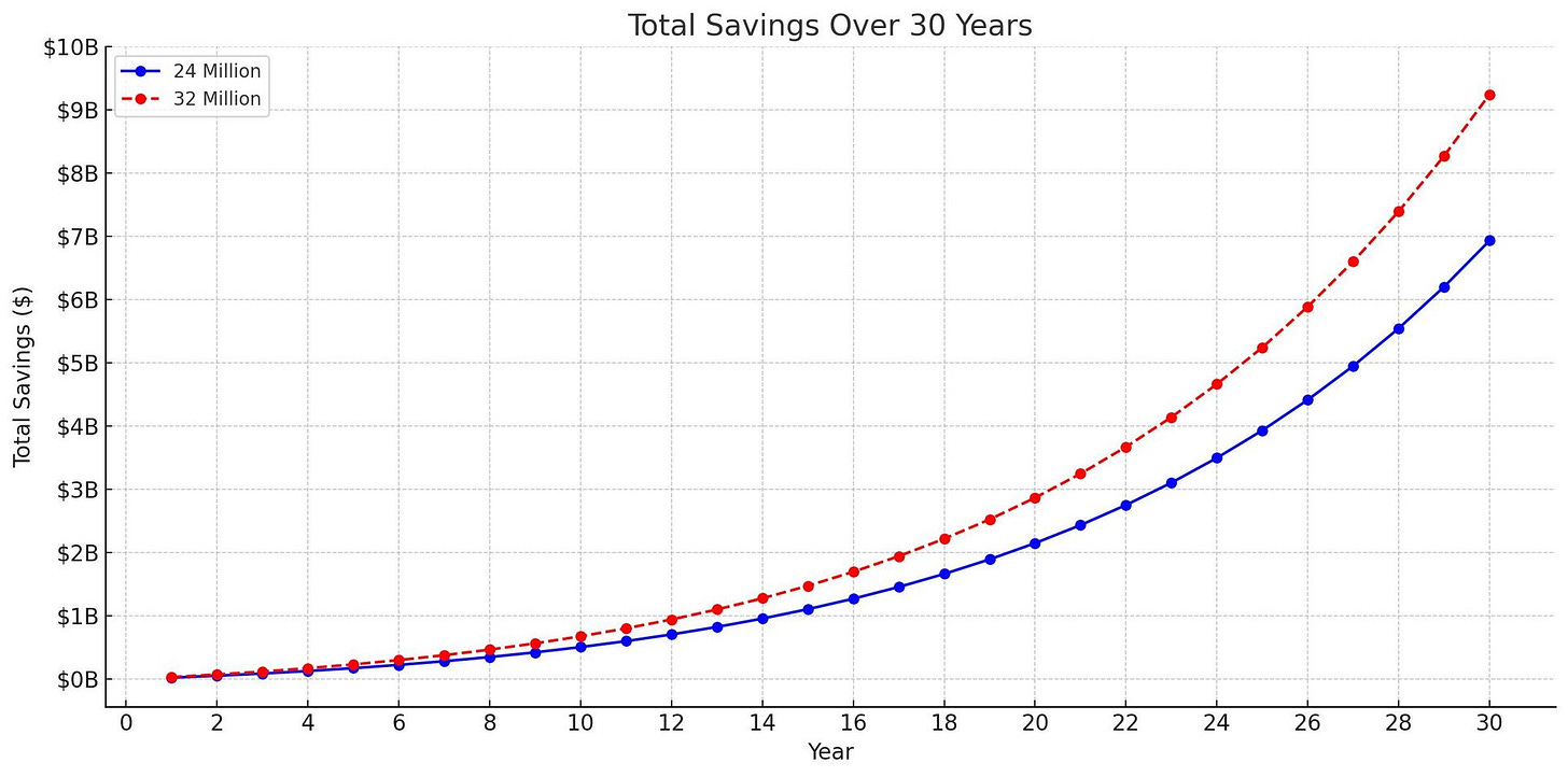 May be a graphic of text that says '$10B 24 Million 32 Million $9B $8B Total Savings Over 30 Years $7B $6B $5B $4B $3B $2B $1B $0B 10 12 14 16 Year 18 20 22 24 26 28 30'