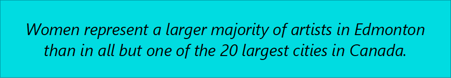 Women represent a larger majority of artists in Edmonton than in all but one of the 20 largest cities in Canada.