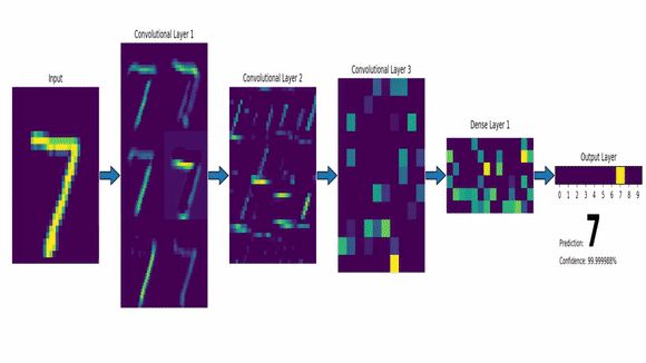 Animação sobre como funciona o processo de identificação de um número dentro de uma imagem.