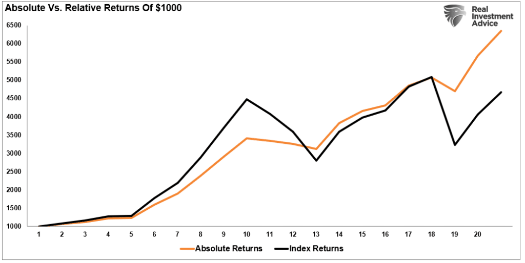 Absolute vs relative return model
