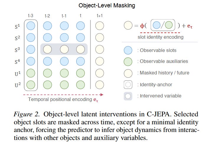 Causal-JEPA: Learning World Models through Object-Level Latent ...