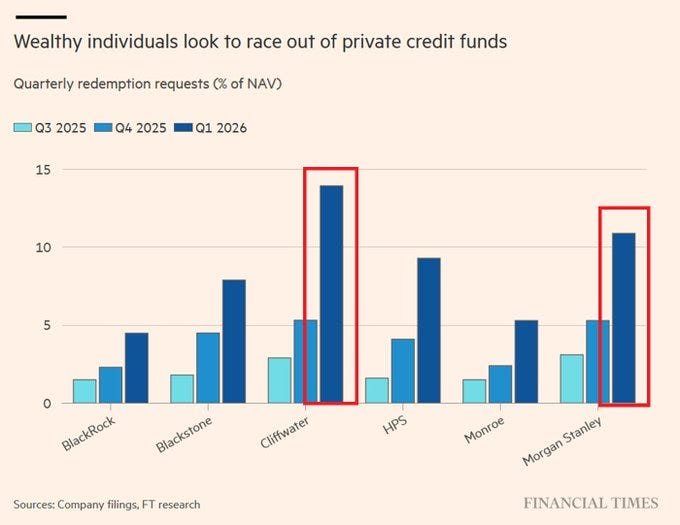 What the hell is happening with Private Credit?