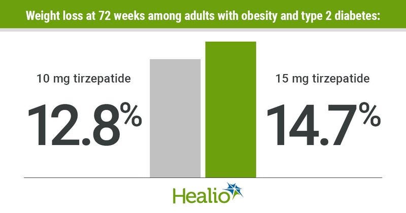 SURMOUNT-2: Tirzepatide confers about 15% weight loss in adults with obesity and diabetes
