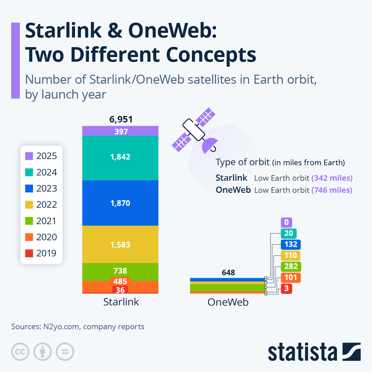 Chart: Starlink & OneWeb: Two Different Concepts | Statista