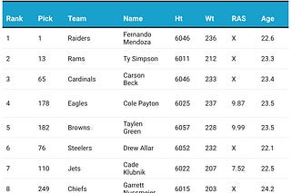 Thor's NFL Draft Substack | Substack