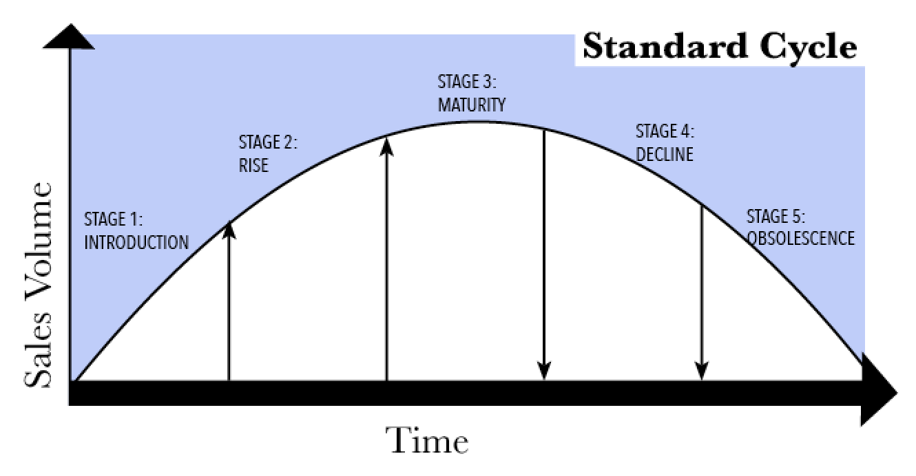 Fashion Trend Cycles — amiko simonetti