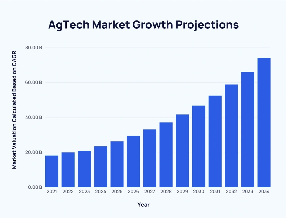 Global AgTech Market Size, Growth, & Trends (2025-2034)