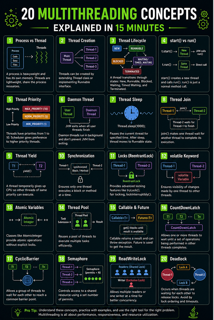20 Essential Multithreading Concepts Explained in 15 Minutes