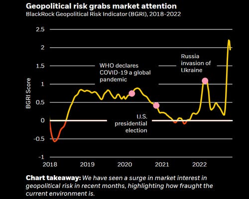 Geopolitical risk grabs market attention
alackRock Geopolitical Risk Indicator (BGRI), 2018-2022
8
2.5
1.5
0.5
05
2018
2019
Russia
invasion Of
WHO declares
Ukraine
COVID-19 a global
pa ndemic
presidential
election
2020
Chart takeaway: We have seen a surge in market interest in
geopolitical risk in recent months, highlighting how fraught the
current environment is. Geopolitical risk grabs market attention
alackRock Geopolitical Risk Indicator (BGRI), 2018-2022
8
2.5
1.5
0.5
05
2018
2019
Russia
invasion Of
WHO declares
Ukraine
COVID-19 a global
pa ndemic
presidential
election
2020
Chart takeaway: We have seen a surge in market interest in
geopolitical risk in recent months, highlighting how fraught the
current environment is.