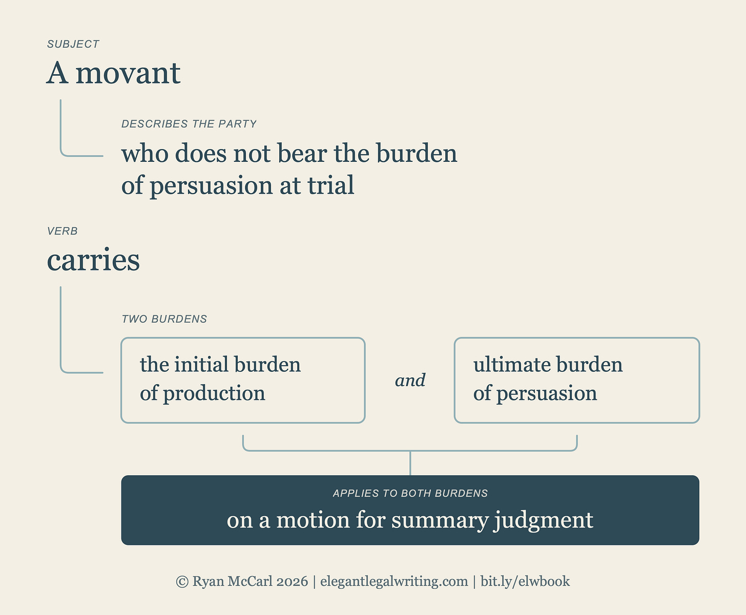 Sentence structure: "A movant" is separated from "carries" by a relative clause about the trial burden. "On a motion for summary judgment" applies to both the initial burden of production and the ultimate burden of persuasion. Sentence structure: "A movant" is separated from "carries" by a relative clause about the trial burden. "On a motion for summary judgment" applies to both the initial burden of production and the ultimate burden of persuasion.