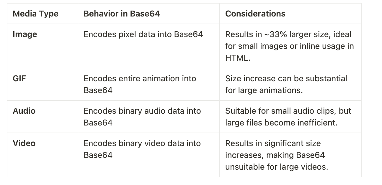 Base64 : How to send Images to Server and use them?