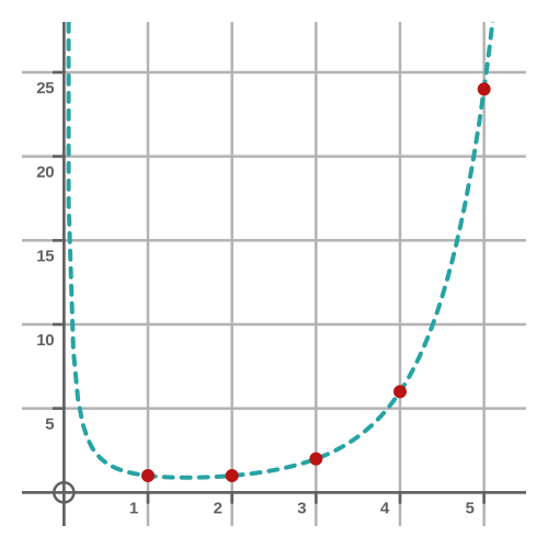 gamma function