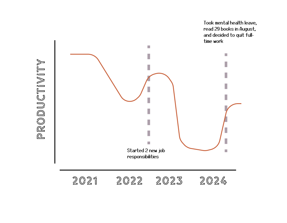 A graph showing productivity on the Y-axis, and years 2021-2024 on the X-axis. Productivity declines from 2021-2022, before a highlight marking that I took on 2 new job responsibilities, increasing productivity slightly. It plummets in mid-2023, before increasing quickly in late 2024, noting that I took mental health leave, read 29 books in August alone, and decided to quit my full-time job.