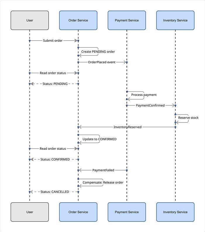 Saga pattern sequence diagram showing intermediate PENDING state visible to users between microservice steps and compensating transaction on PaymentFailed event Saga pattern sequence diagram showing intermediate PENDING state visible to users between microservice steps and compensating transaction on PaymentFailed event
