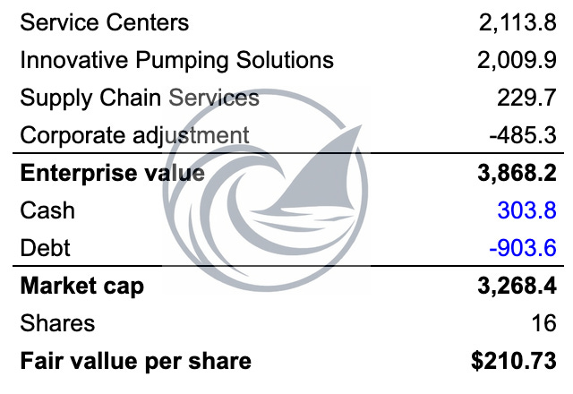 DXPE sum-of-parts valuation table showing segment EV/EBITDA multiples, WACC assumptions, enterprise value, net debt, and fair value near $210 per share DXPE sum-of-parts valuation table showing segment EV/EBITDA multiples, WACC assumptions, enterprise value, net debt, and fair value near $210 per share