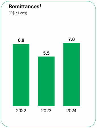Beating the Tide Manulife (MFC) deep dive investment thesis chart showing remittances rising to 7.0 billion CAD in 2024 after a dip to 5.5 billion in 2023, highlighting strong capital generation