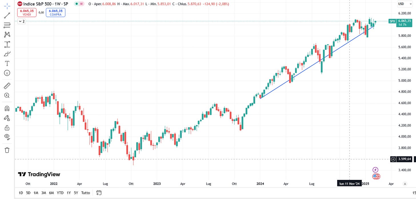 TradingView S&P 500 TradingView S&P 500