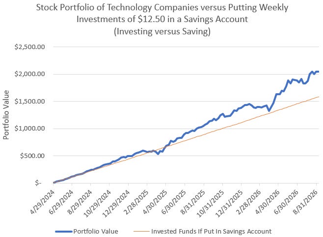 Trade Alert: Tech-Stock Portfolio (Annual Return: +33.41% for Dividend-Payers, +23.32% for Complete Portfolio)