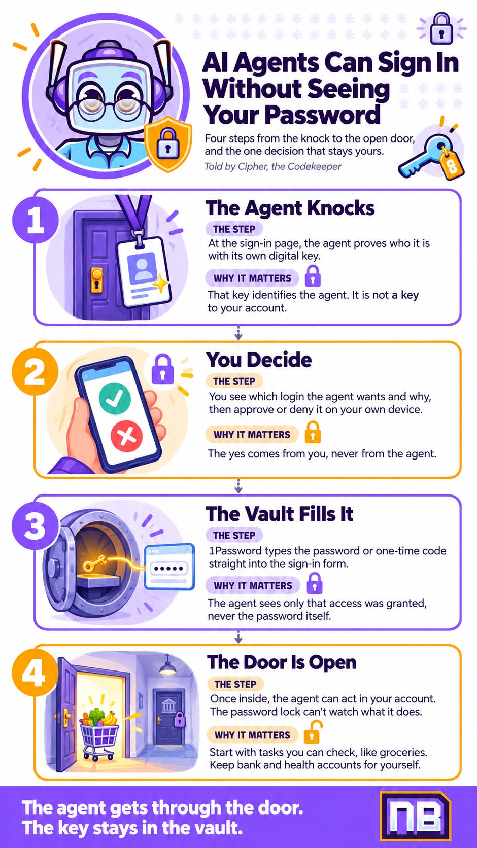 NeuralBuddies infographic featuring Cipher explains four steps for AI agent sign-in: the agent identifies itself, you approve access, 1Password fills the login form, and the agent enters your account. Passwords remain hidden from the agent, while its actions inside the account still require your oversight.
