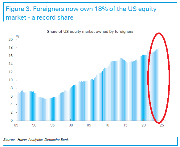 A bar chart showing the share of the US equity market owned by foreigners from 1990 to 2025. The y-axis ranges from 0% to 20%, and the x-axis spans the years. Blue vertical bars indicate increasing ownership, peaking at 18% around 2025, circled in red. Text at the top reads "Figure 3: Foreigners now own 18% of the US equity market – a record share." A source citation at the bottom states "Source: Haver Analytics, Deutsche Bank." A bar chart showing the share of the US equity market owned by foreigners from 1990 to 2025. The y-axis ranges from 0% to 20%, and the x-axis spans the years. Blue vertical bars indicate increasing ownership, peaking at 18% around 2025, circled in red. Text at the top reads "Figure 3: Foreigners now own 18% of the US equity market – a record share." A source citation at the bottom states "Source: Haver Analytics, Deutsche Bank."