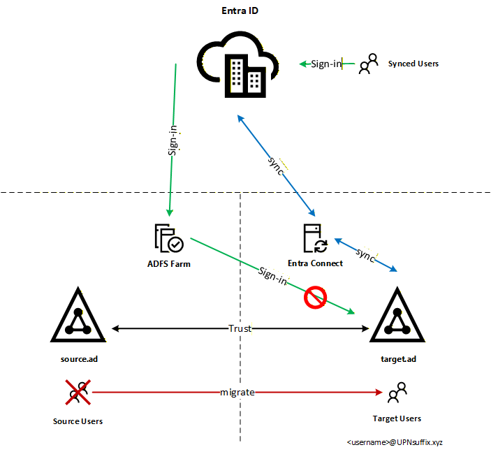 Diagramma del fallimento di logon durante la migrazione: il login Microsoft 365 dell’utente viene reindirizzato alla farm ADFS del source, ma l’External Trust non consente il corretto instradamento del suffisso UPN aggiuntivo verso i Domain Controller del target.